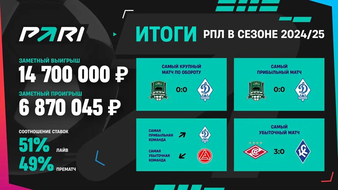 В PARI назвали самый убыточный клуб и самый прибыльный матч в прошедшем сезоне РПЛ