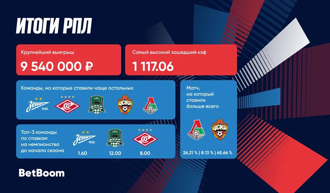 10-миллионный выигрыш на матче «Спартака» и коэффициент на 500 тысяч рублей. Итоги РПЛ от BetBoom
