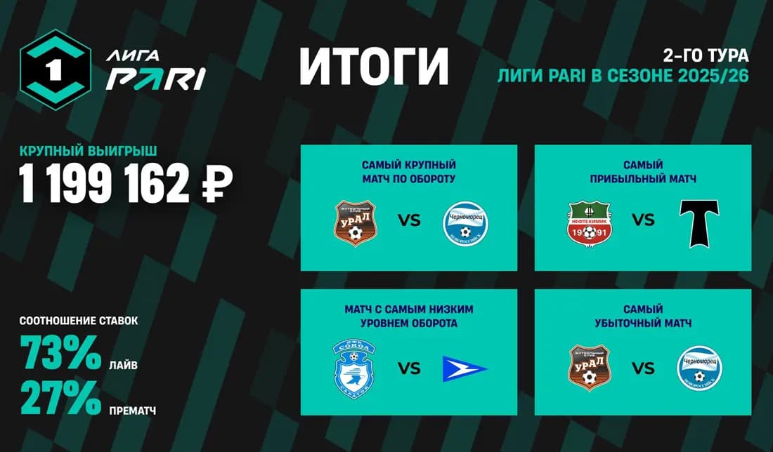 Беттор выиграл 1,2 млн рублей на матче «Урал» — «Черноморец». Итоги 2-го тура Лиги PARI
