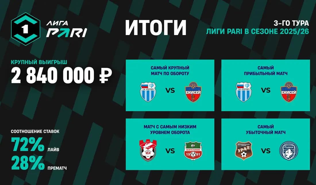Итоги 3-го тура Лиги PARI: клиент выиграл почти 3 млн рублей на матчах «Урал» — «Родина» и «Уфа» — «Шинник»