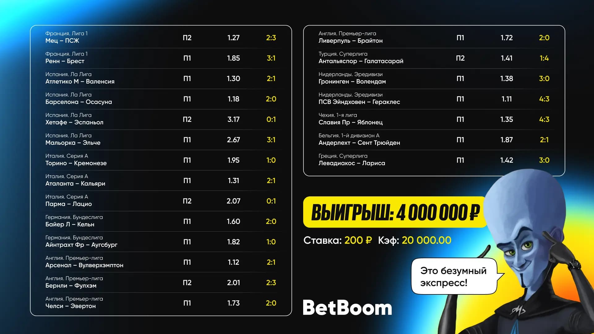 Клиент BetBoom повторил рекорд компании по выигрышному коэффициенту в 20 000. Беттор выиграл 4 000 000 рублей при ставке в 200 с экспресса на 21 событие!