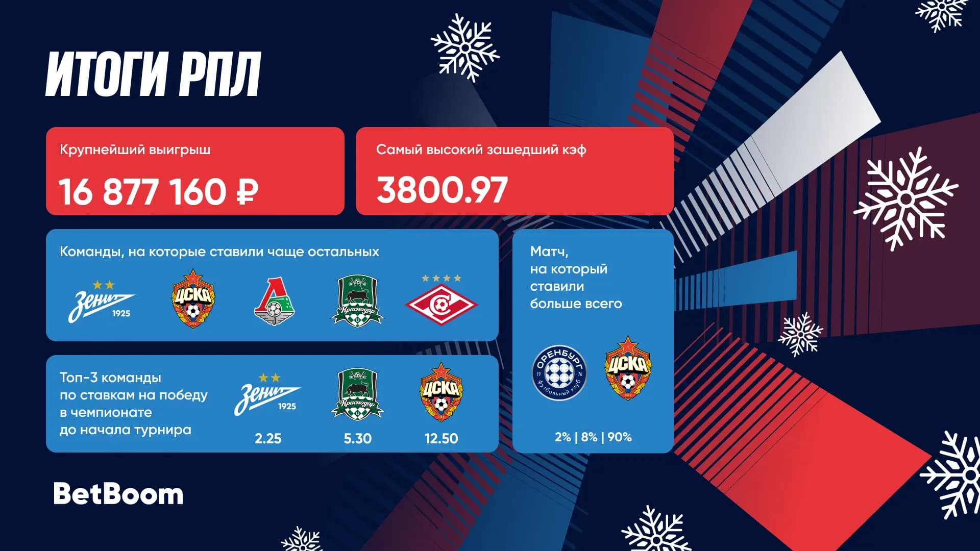 Зимние итоги РПЛ от BetBoom: 16 877 160 рублей выигрыша с ординара и сыгравший кэф 3 800.97!